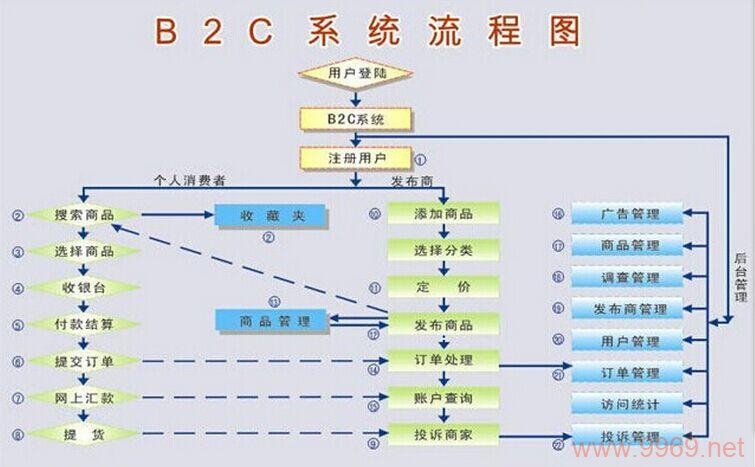 如何制定有效的B2C平台网站建设成长地图？插图4