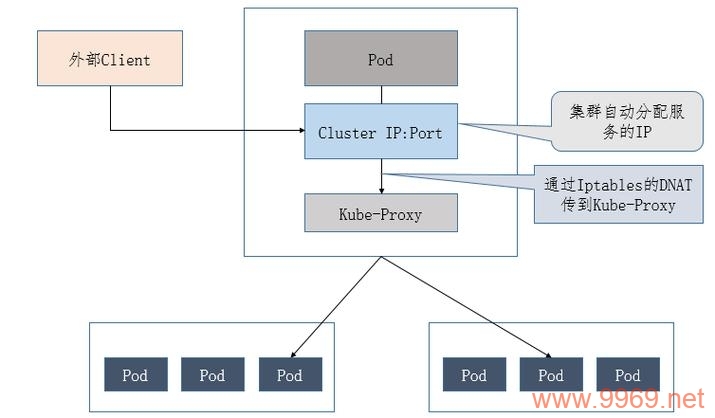 如何配置Kube-Proxy以优化代理服务器性能？插图