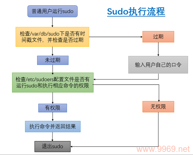 如何安全地在Linux系统中实现用户提权？插图2