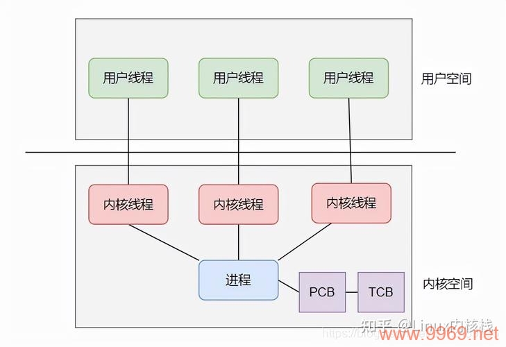 Linux 什么是线程这个问题可以生成多个原创的疑问句标题，以下是一些示例，，Linux系统中的线程究竟是什么？，在Linux操作系统中，如何定义一个线程？，Linux环境下，线程与进程的区别是什么？，为什么Linux编程中需要使用多线程机制？，Linux中，线程是如何实现并发执行的？，如何在Linux下创建和管理线程？，Linux中的线程有哪些独特特性？，为什么说Linux线程是轻量级的执行单元？，Linux线程模型的优势与挑战分别是什么？，10. 在Linux系统编程中，如何优化线程性能？，都可以根据具体的文章或讨论内容进一步调整和细化。插图