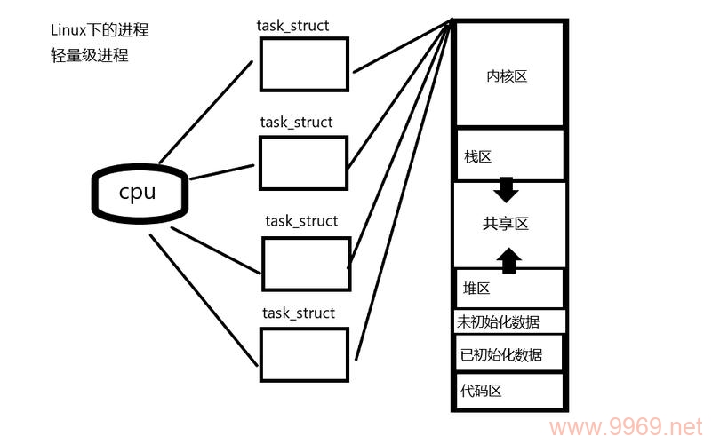 Linux 什么是线程这个问题可以生成多个原创的疑问句标题，以下是一些示例，，Linux系统中的线程究竟是什么？，在Linux操作系统中，如何定义一个线程？，Linux环境下，线程与进程的区别是什么？，为什么Linux编程中需要使用多线程机制？，Linux中，线程是如何实现并发执行的？，如何在Linux下创建和管理线程？，Linux中的线程有哪些独特特性？，为什么说Linux线程是轻量级的执行单元？，Linux线程模型的优势与挑战分别是什么？，10. 在Linux系统编程中，如何优化线程性能？，都可以根据具体的文章或讨论内容进一步调整和细化。插图4