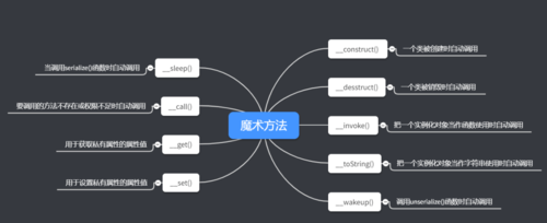 PHP中的12个魔术方法是什么？它们如何帮助定位类中的方法？插图