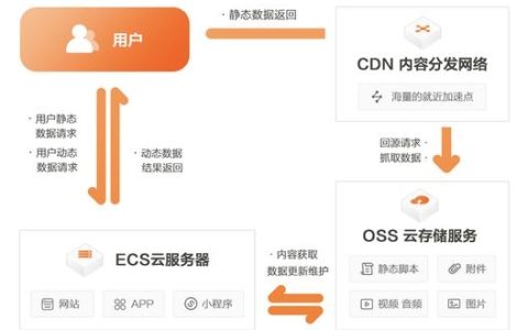 如何在 Discuz 论坛中有效配置阿里云 CDN？