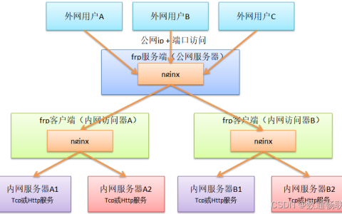 如何实现云服务器的内网穿透？