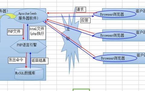 php在网站制作中的运行机制_PHP