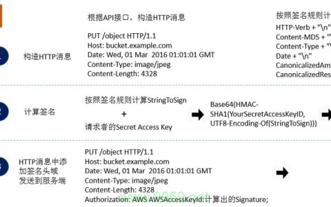 对象存储用户签名验证_用户签名验证