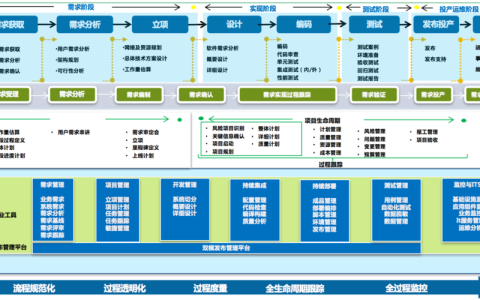 DevOps的3大核心基础架构是什么？